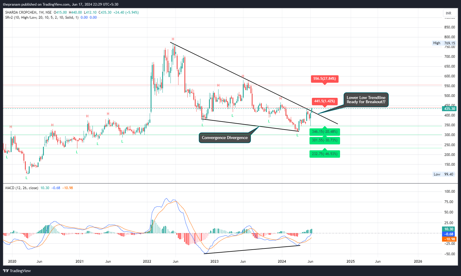 NSE:SHARDACROP Chart Image by thepranam
