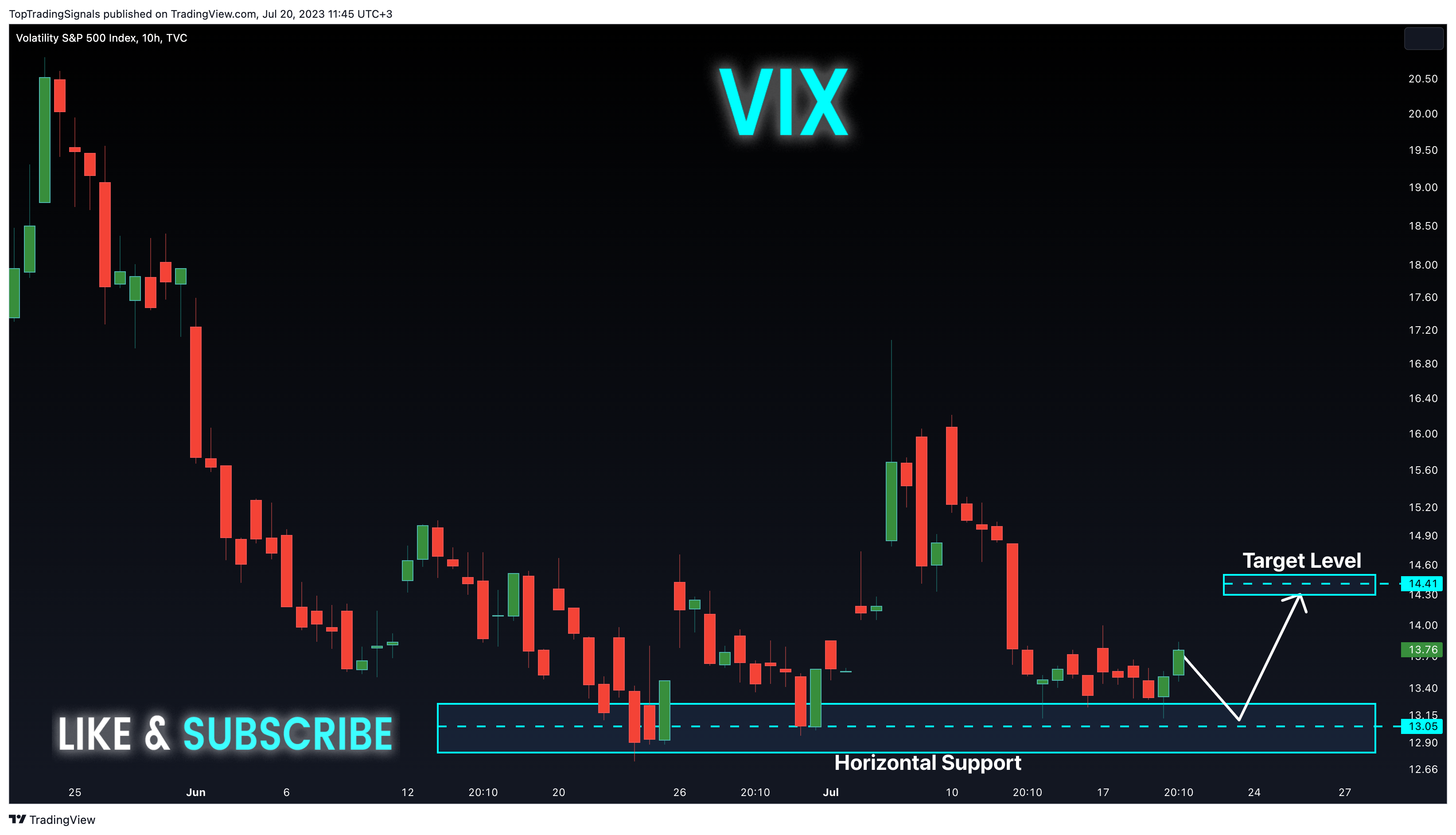 TVC:VIX Chart Image by TopTradingSignals