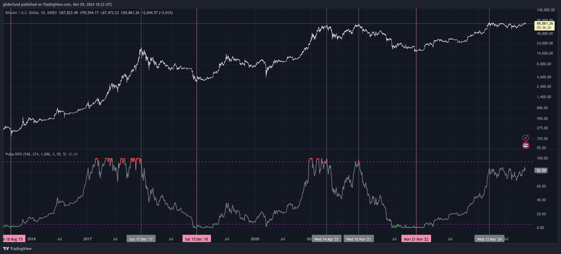 INDEX:BTCUSD Ảnh biểu đồ của gliderfund