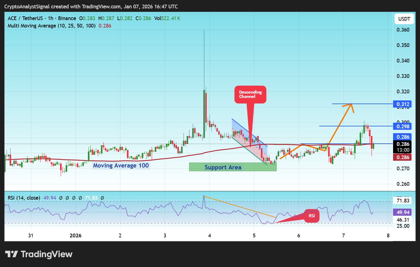 BINANCE:ACEUSDT Chart Image by CryptoAnalystSignal