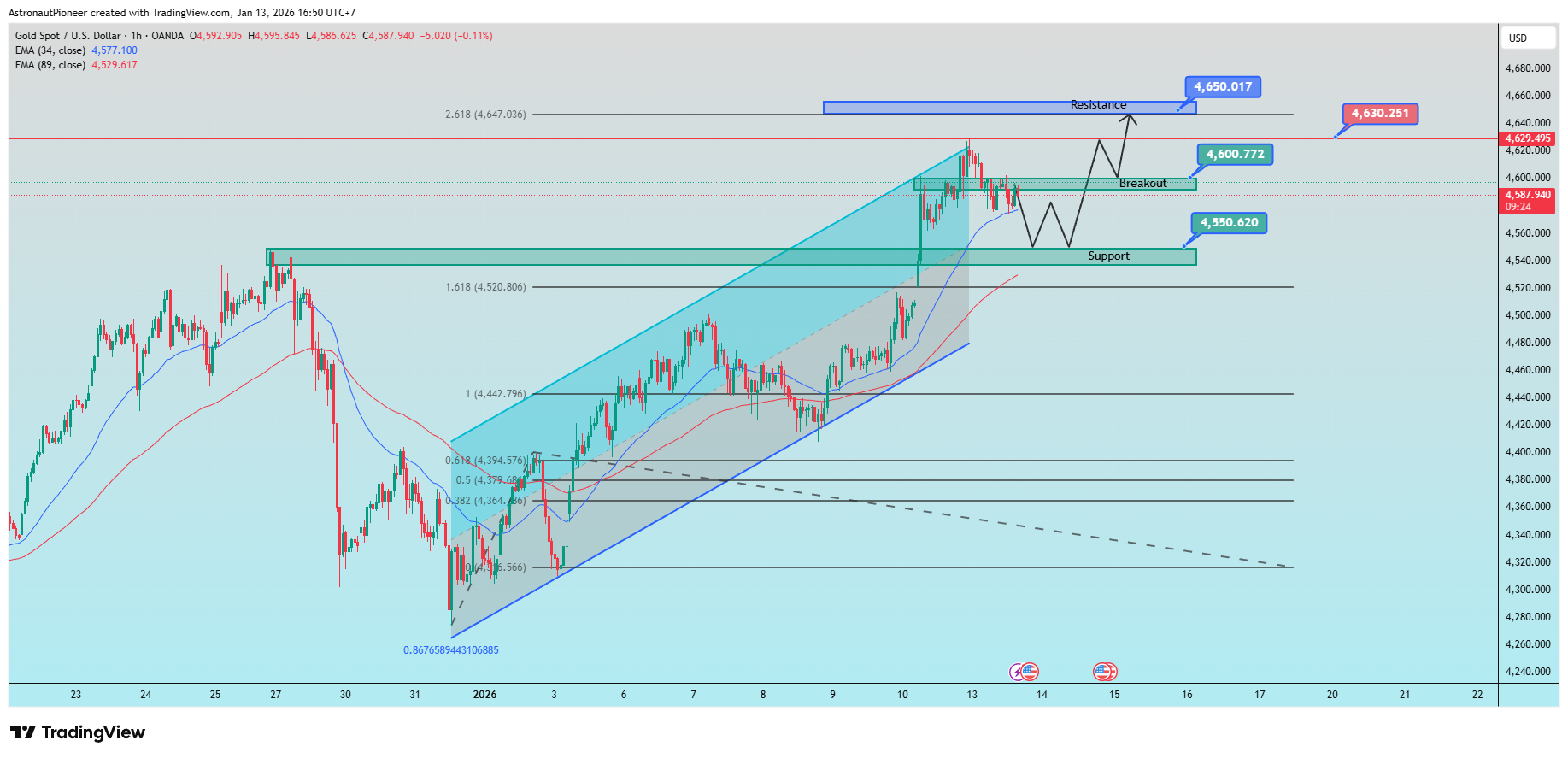 OANDA:XAUUSD Chart Image by AstronautPioneer