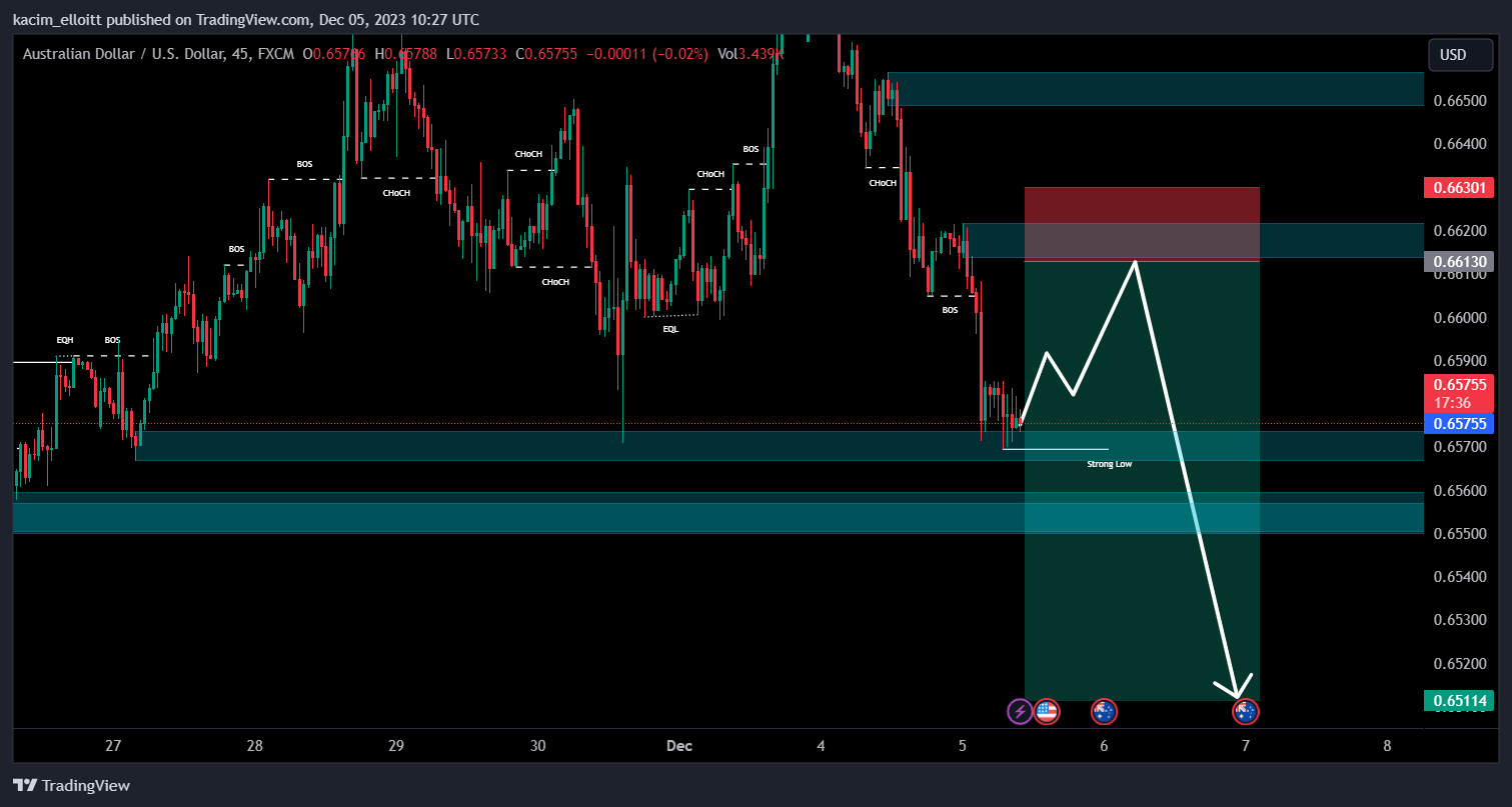 FX:AUDUSD ‏תמונת גרף מאת kacim_elloitt