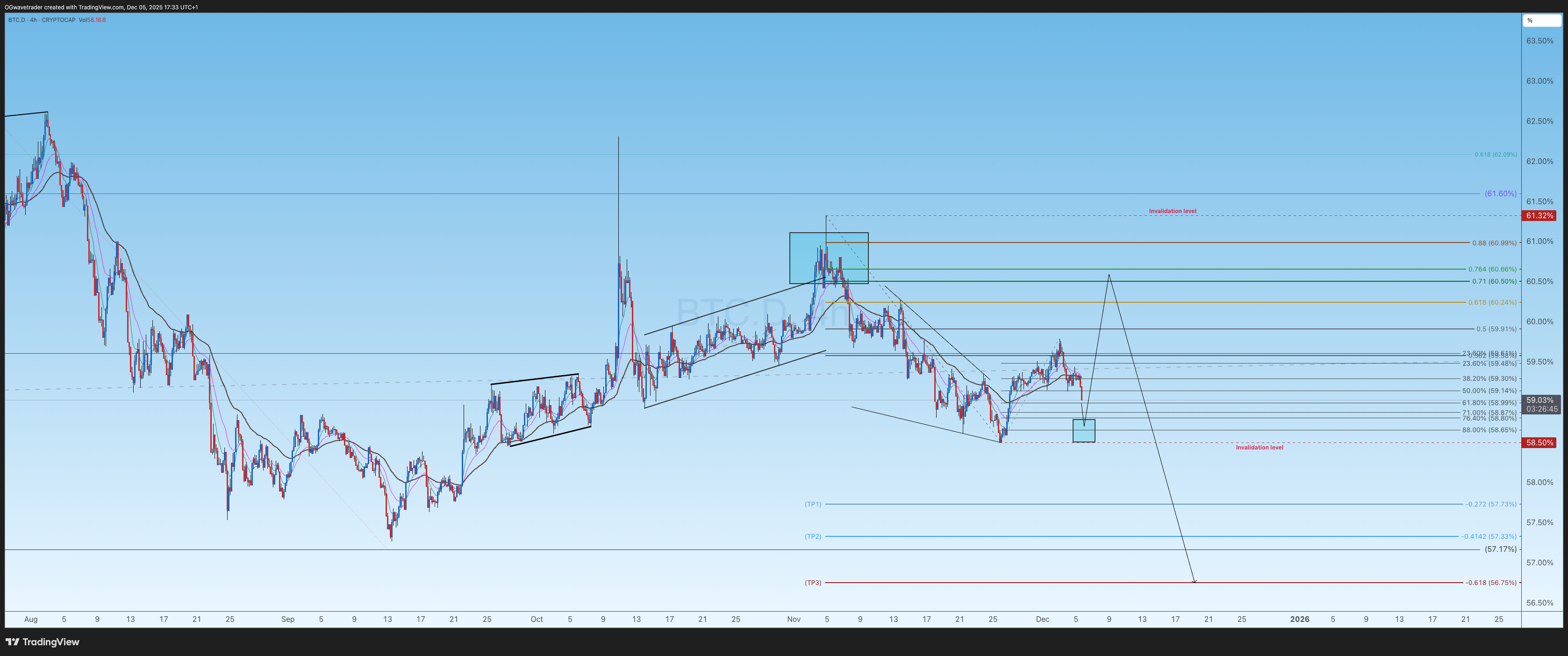 Imej Carta CRYPTOCAP:BTC.D oleh OGwavetrader