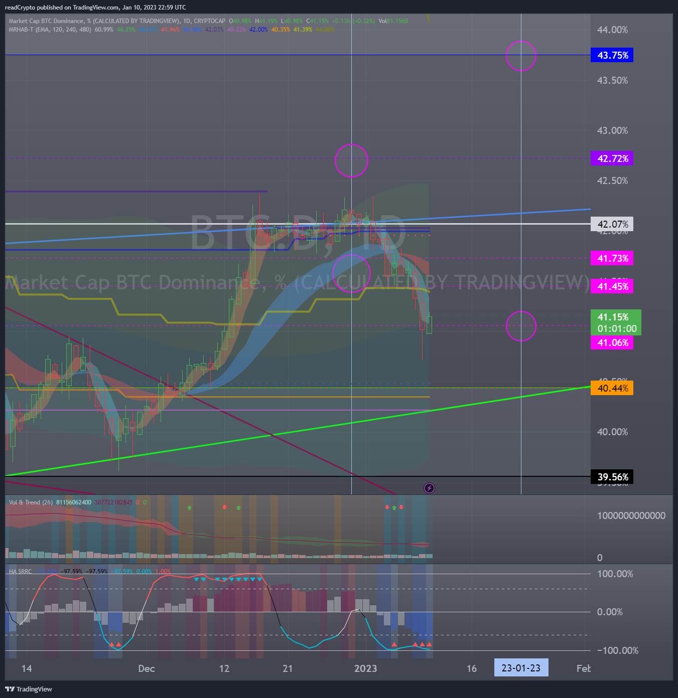 CRYPTOCAP:BTC.D Chart Image by readCrypto