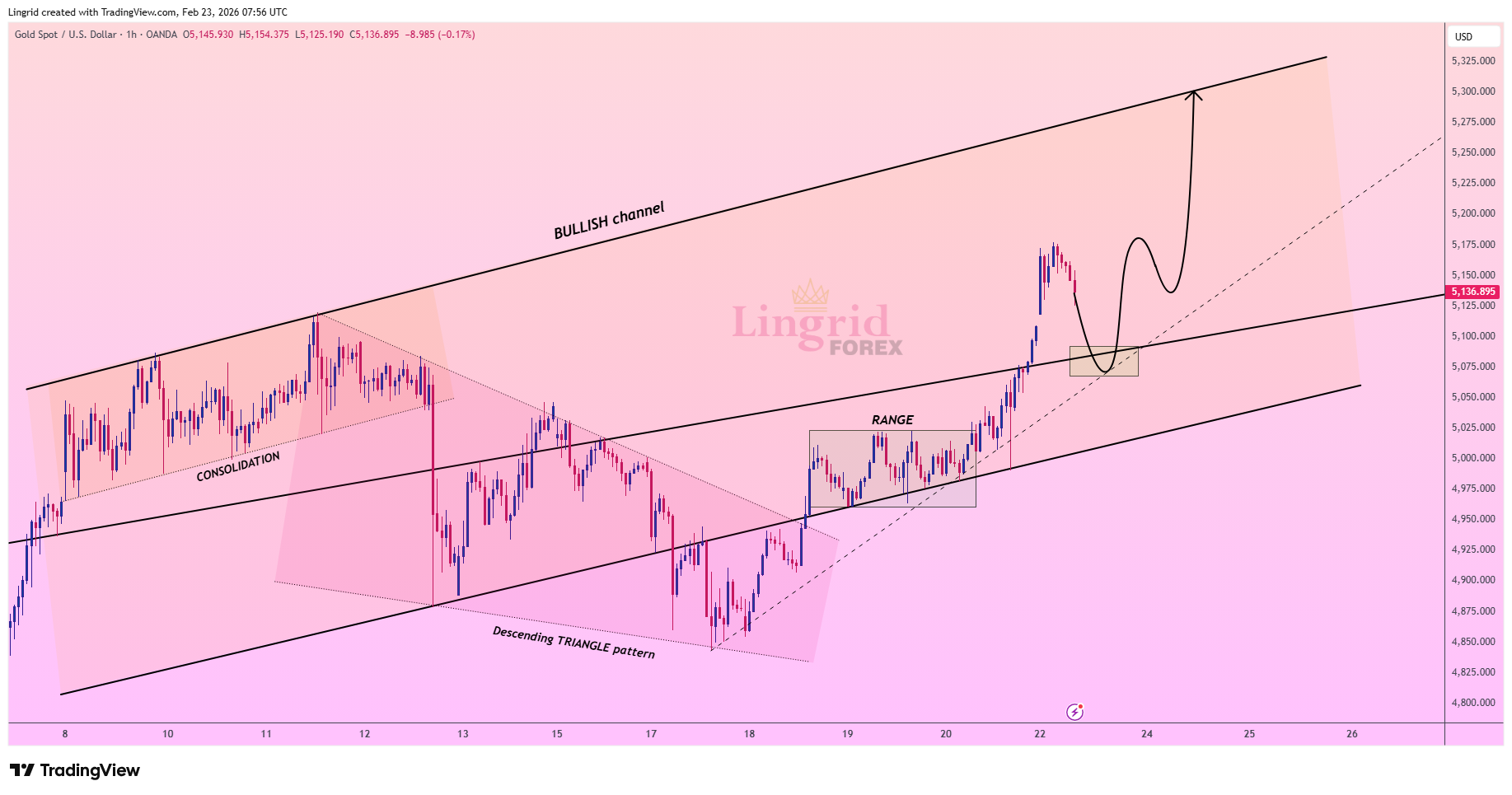 Imej Carta OANDA:XAUUSD oleh Lingrid