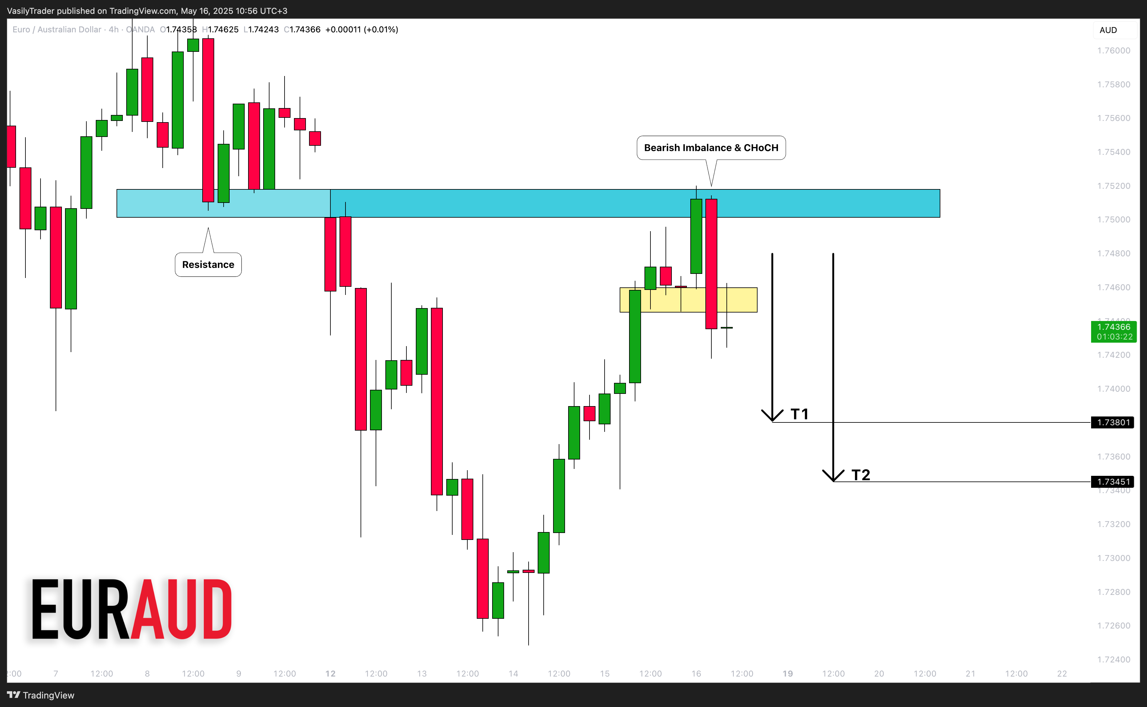 VasilyTrader tarafından OANDA:EURAUD Grafik Görseli