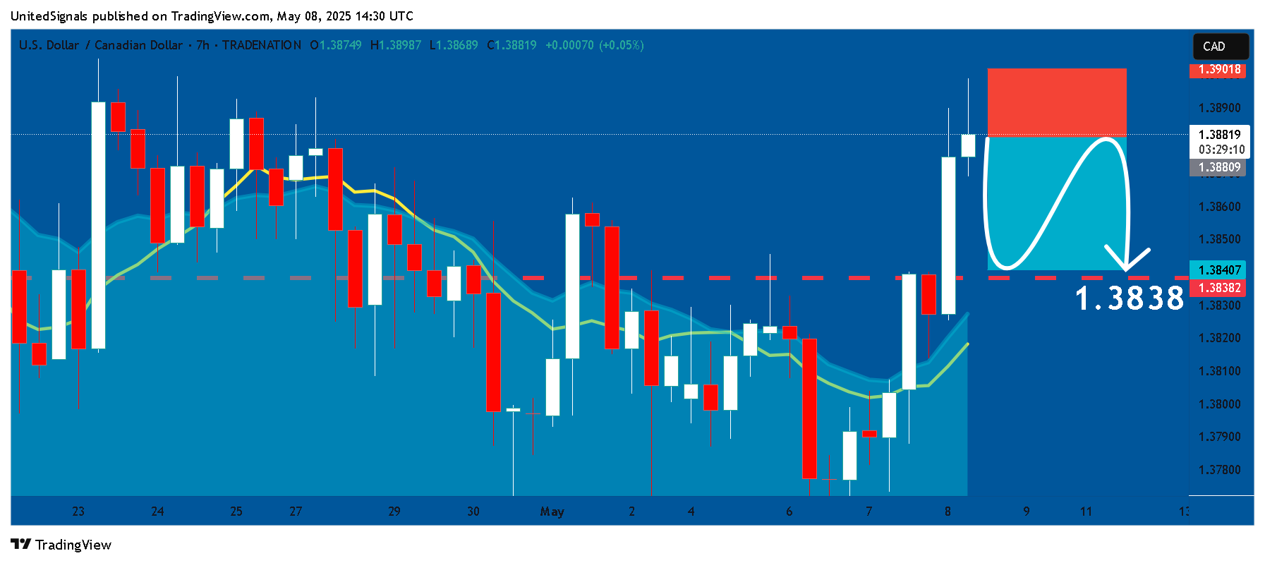 TRADENATION:USDCAD 차트 이미지 - UnitedSignals 제공