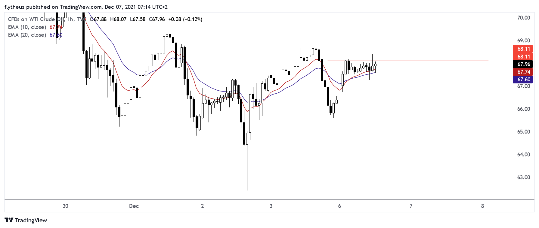 TVC:USOIL Chart Image by TradeLive-