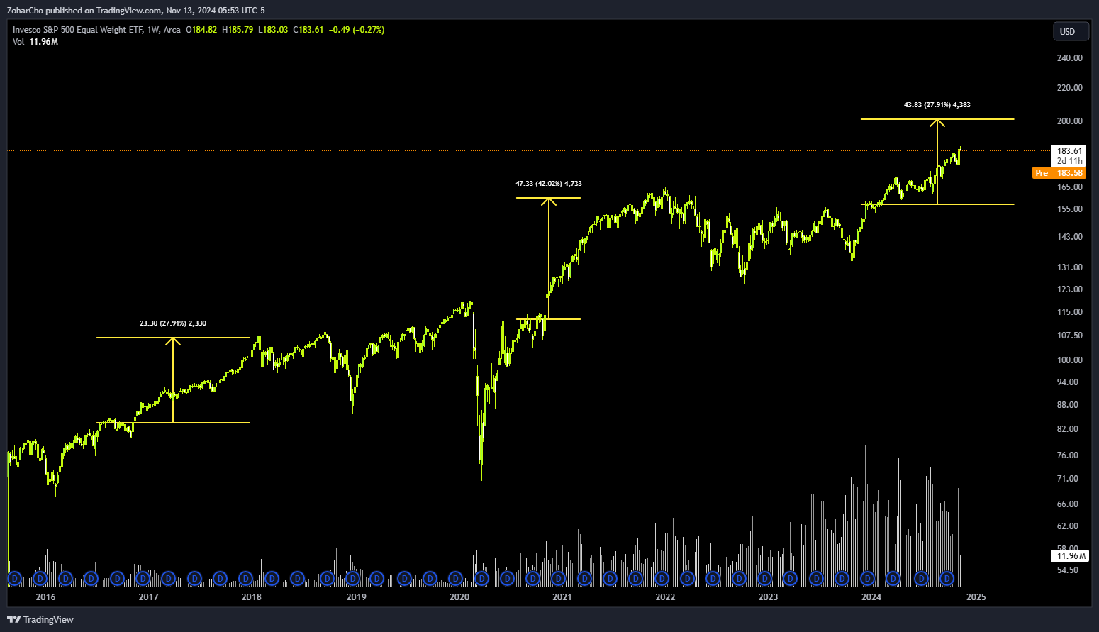 AMEX:RSP Chart Image by ZoharCho