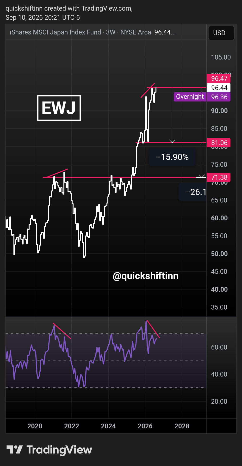 BATS:EWJ Chart Image by quickshiftinn