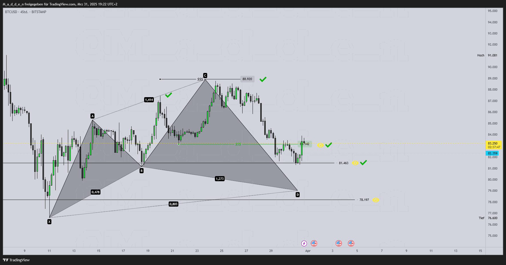 BITSTAMP:BTCUSD Imagen del gráfico de M_a_d_d_e_n