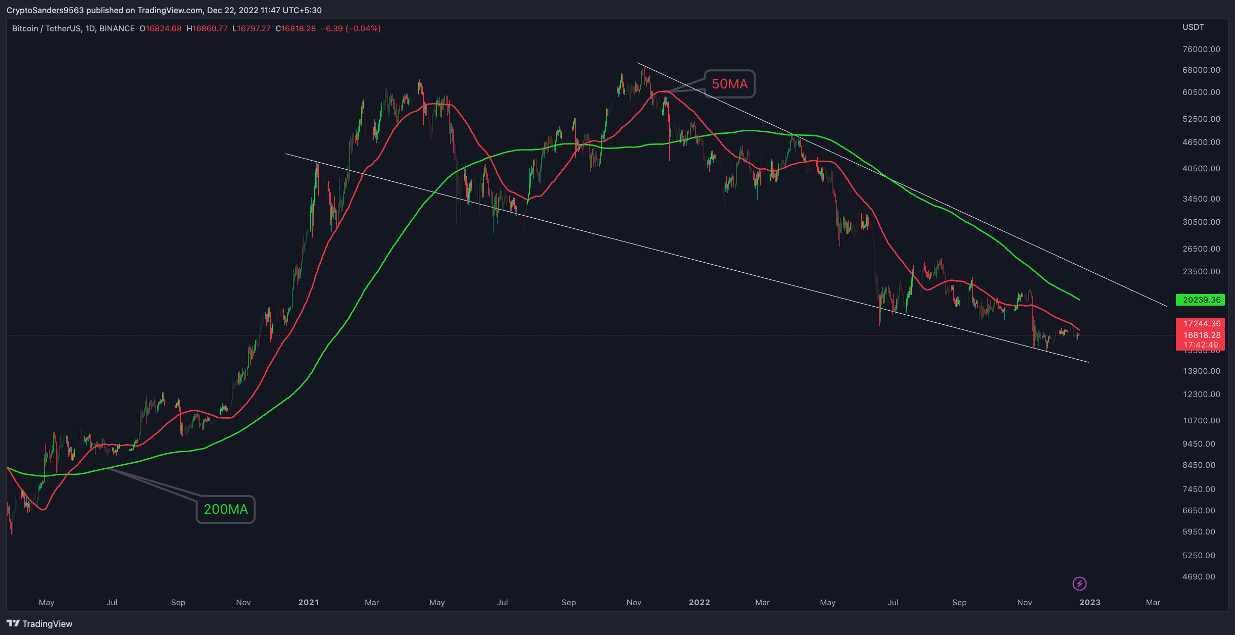 BINANCE:BTCUSDT Chart Image by CryptoSanders9563