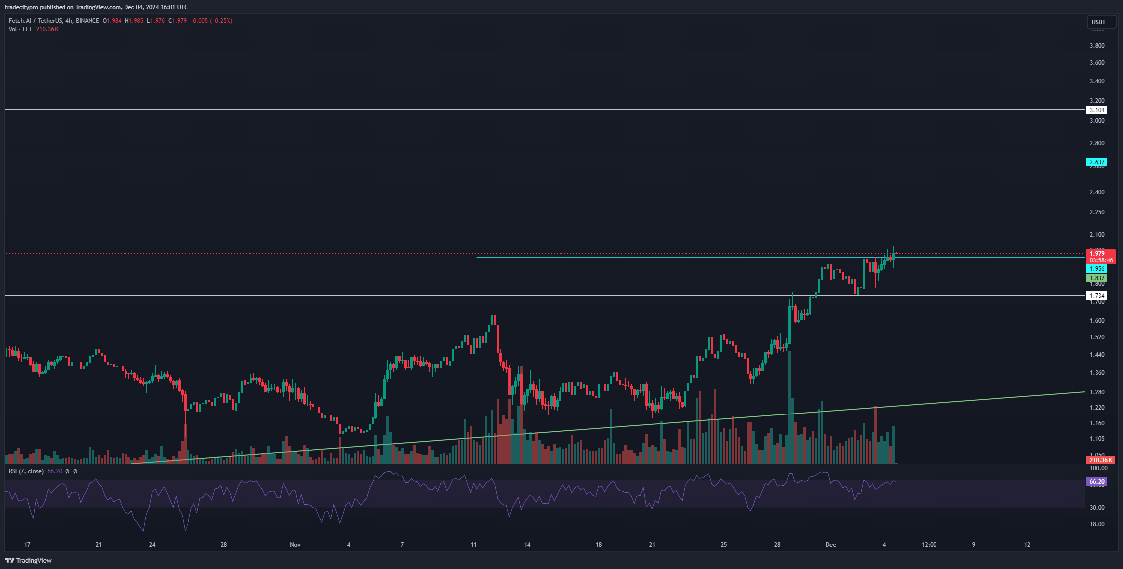 Imej Carta BINANCE:FETUSDT oleh tradecitypro
