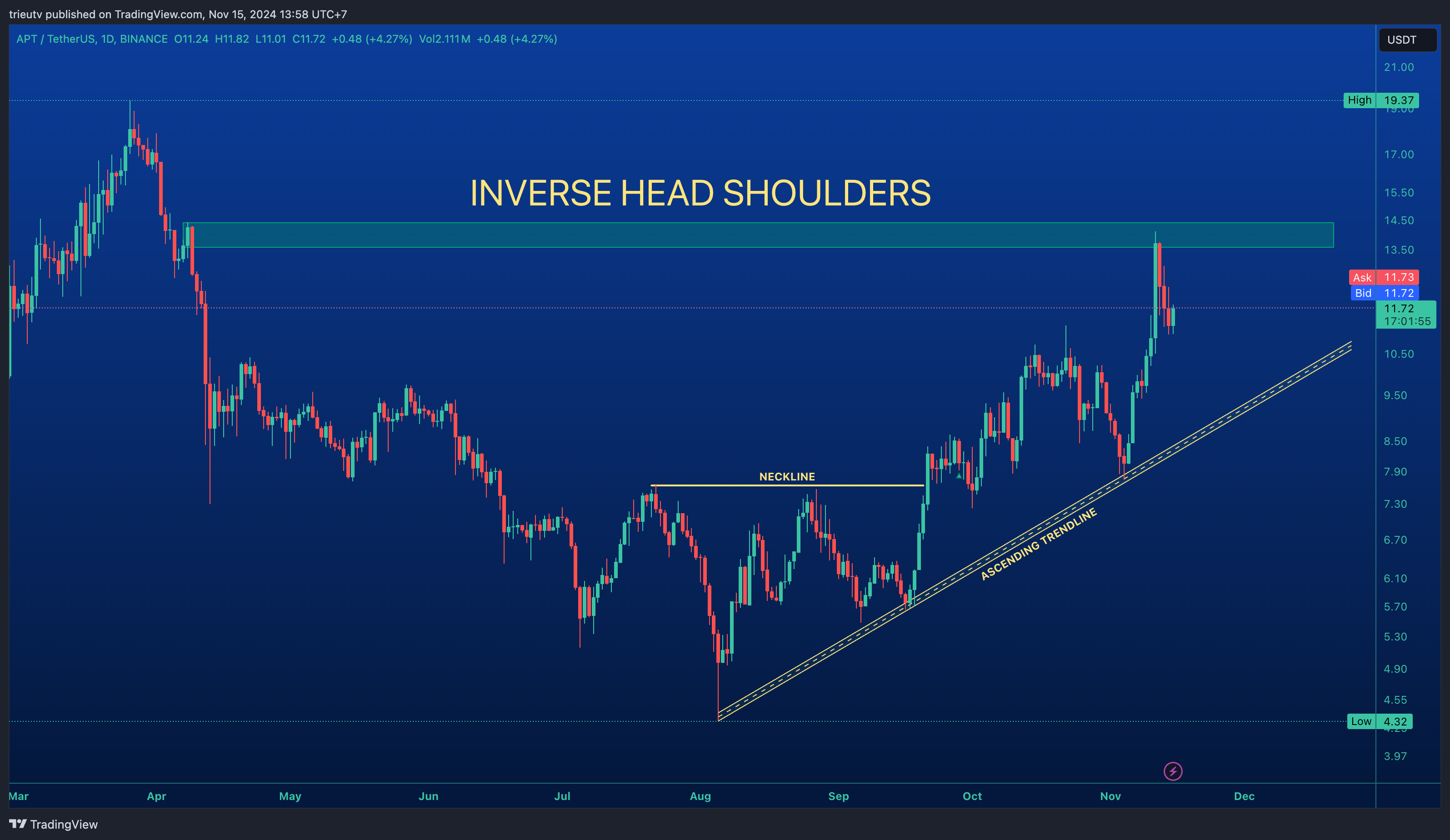 BINANCE:APTUSDT Chart Image by mileinvest