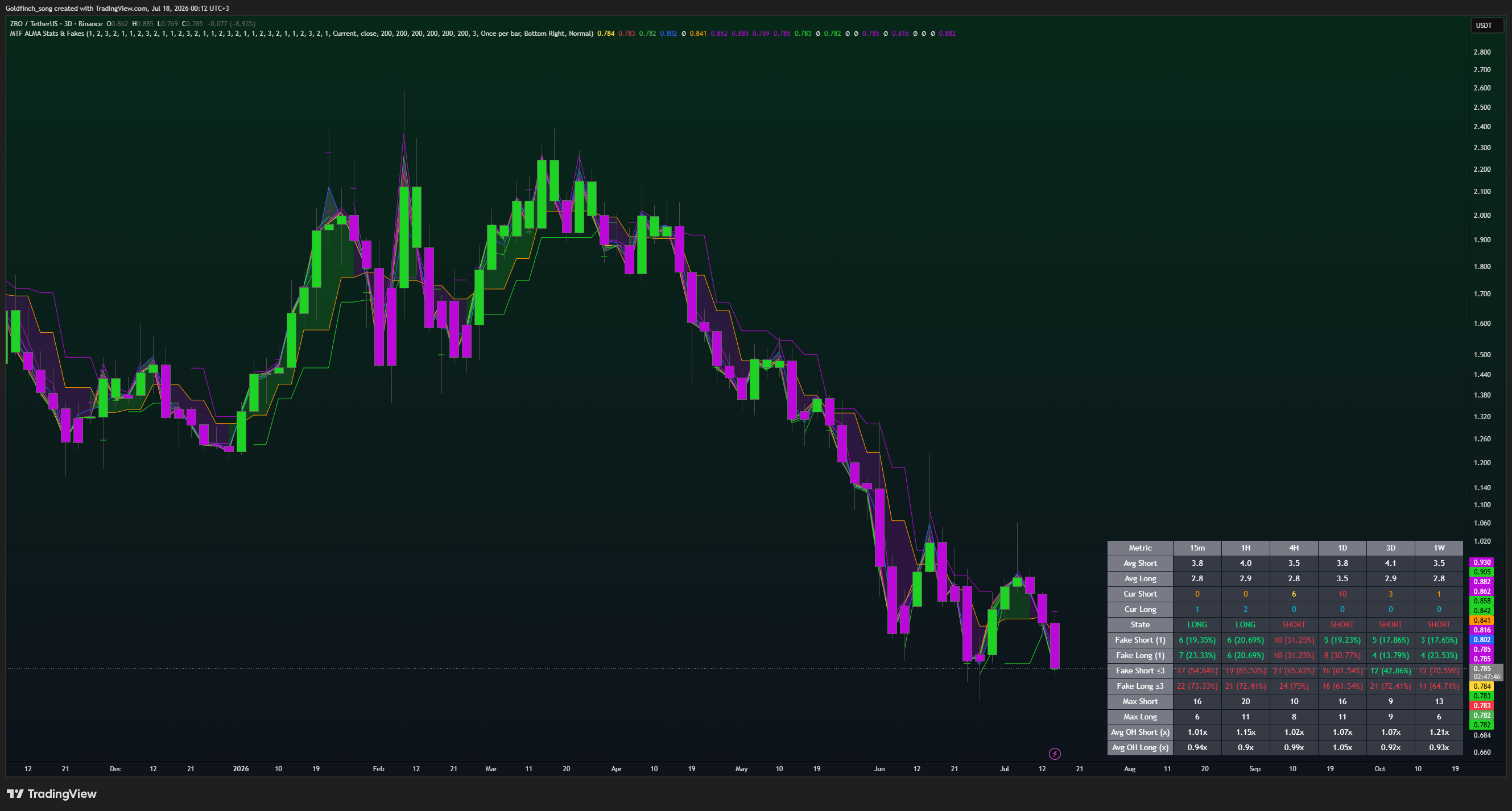 Goldfinch_song tarafından BINANCE:ZROUSDT Grafik Görseli