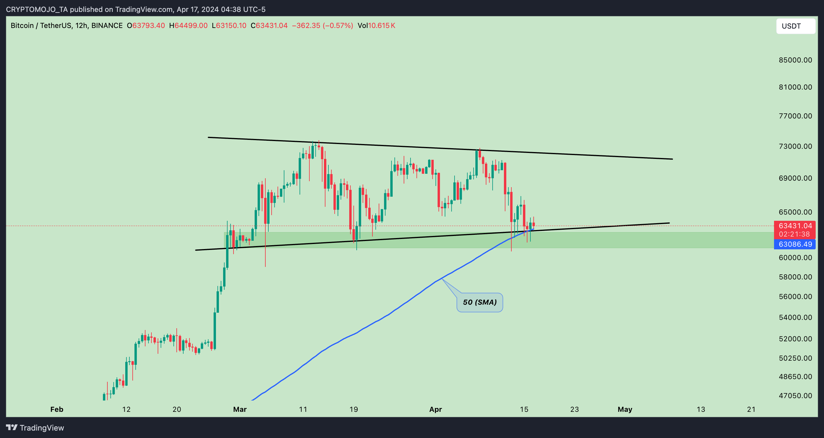 BINANCE:BTCUSDT Chart Image by CRYPTOMOJO_TA