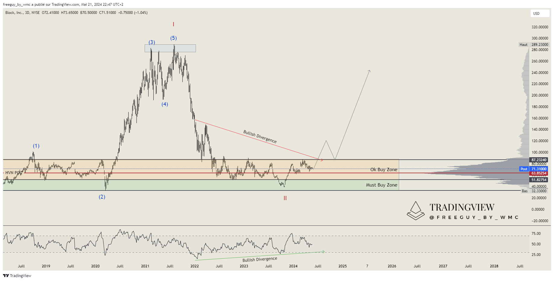 NYSE:SQ Chart Image by freeguy_by_wmc