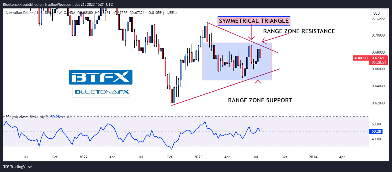 OANDA:AUDUSD Chart Image by BluetonaFX