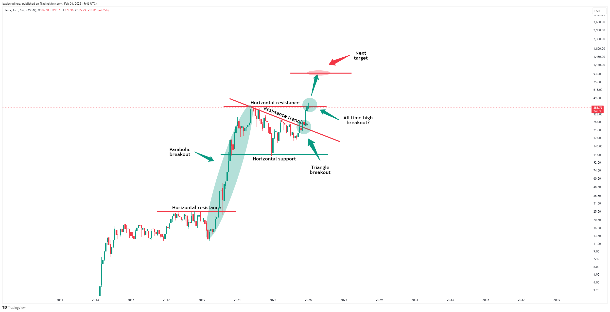 BATS:TSLA Chart Image by TheTraderPhil