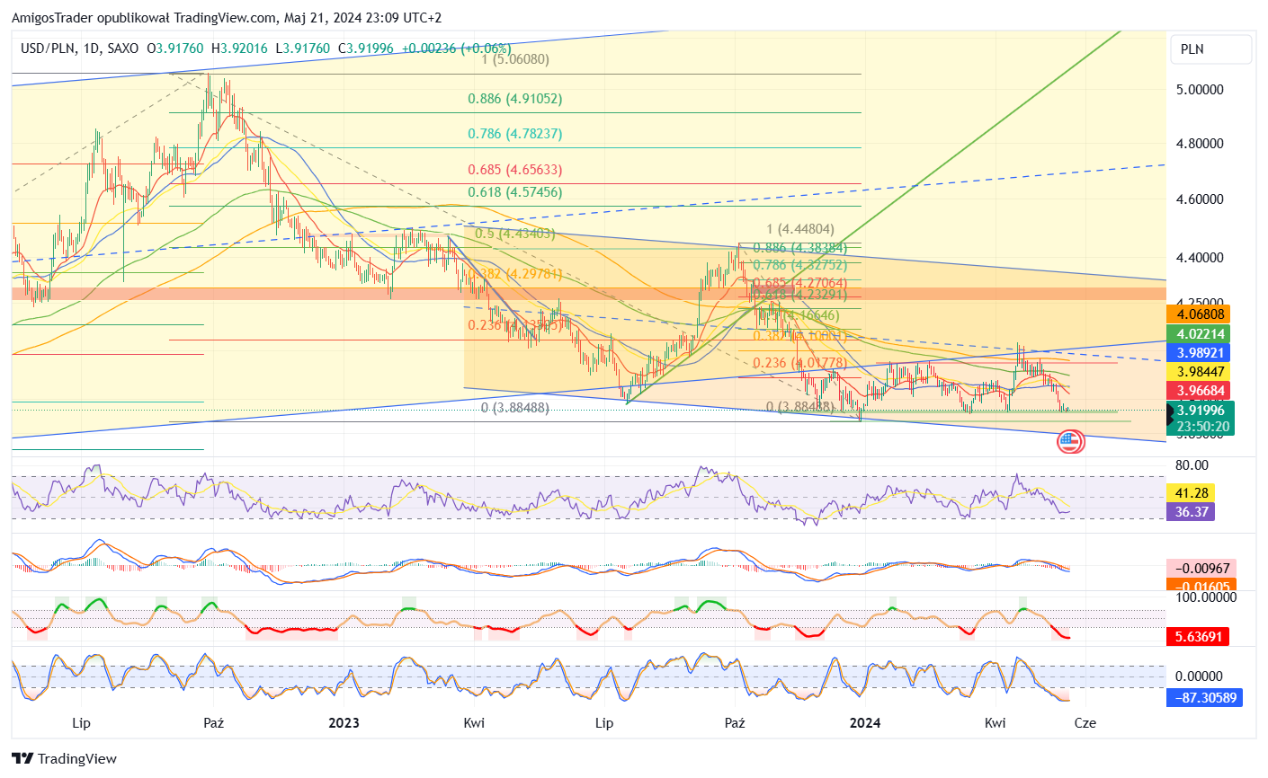 SAXO:USDPLN Chart Image by AmigosTrader