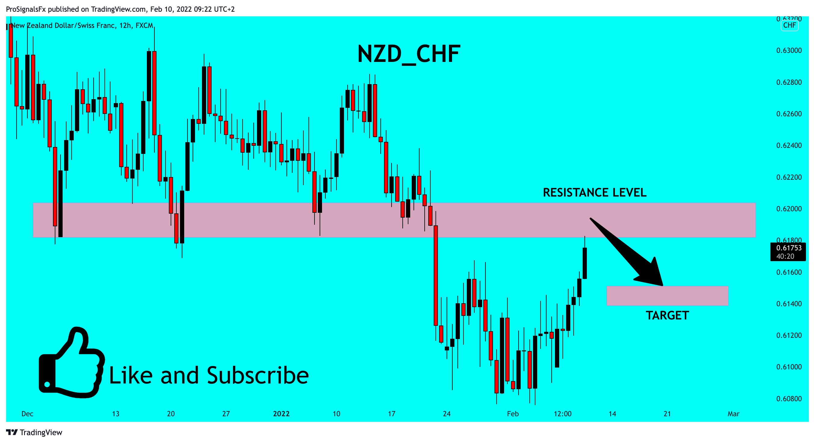 Снимок графика «FX:NZDCHF» от ProSignalsFx