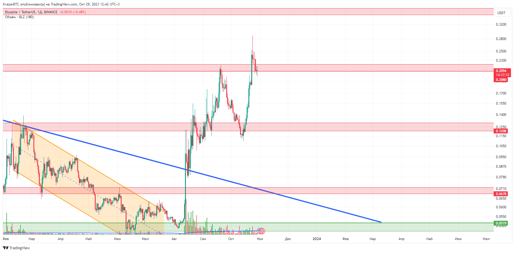 BINANCE:BLZUSDT Chart Image by KvazarBTC