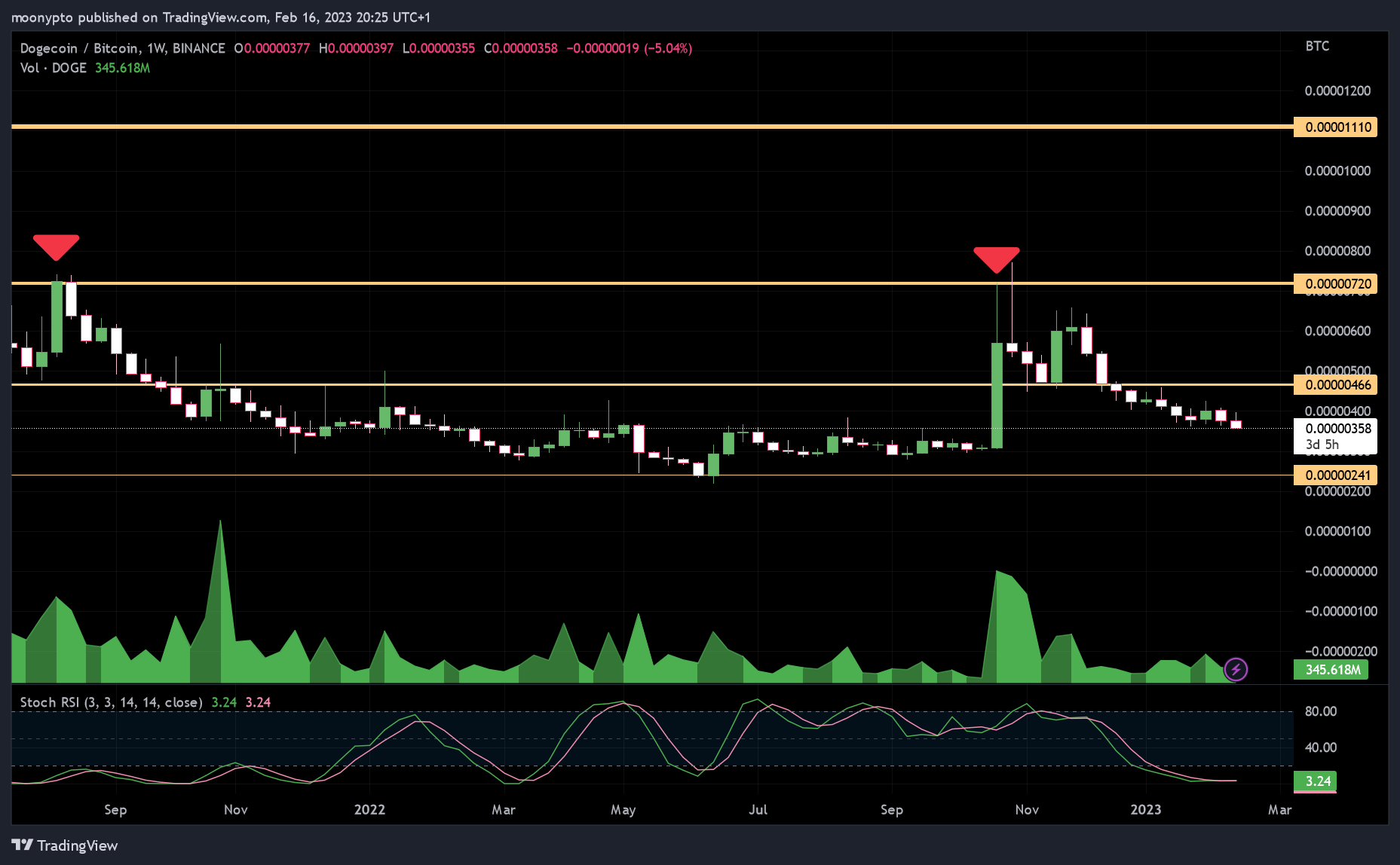 BINANCE:DOGEBTC Chart Image by moonypto