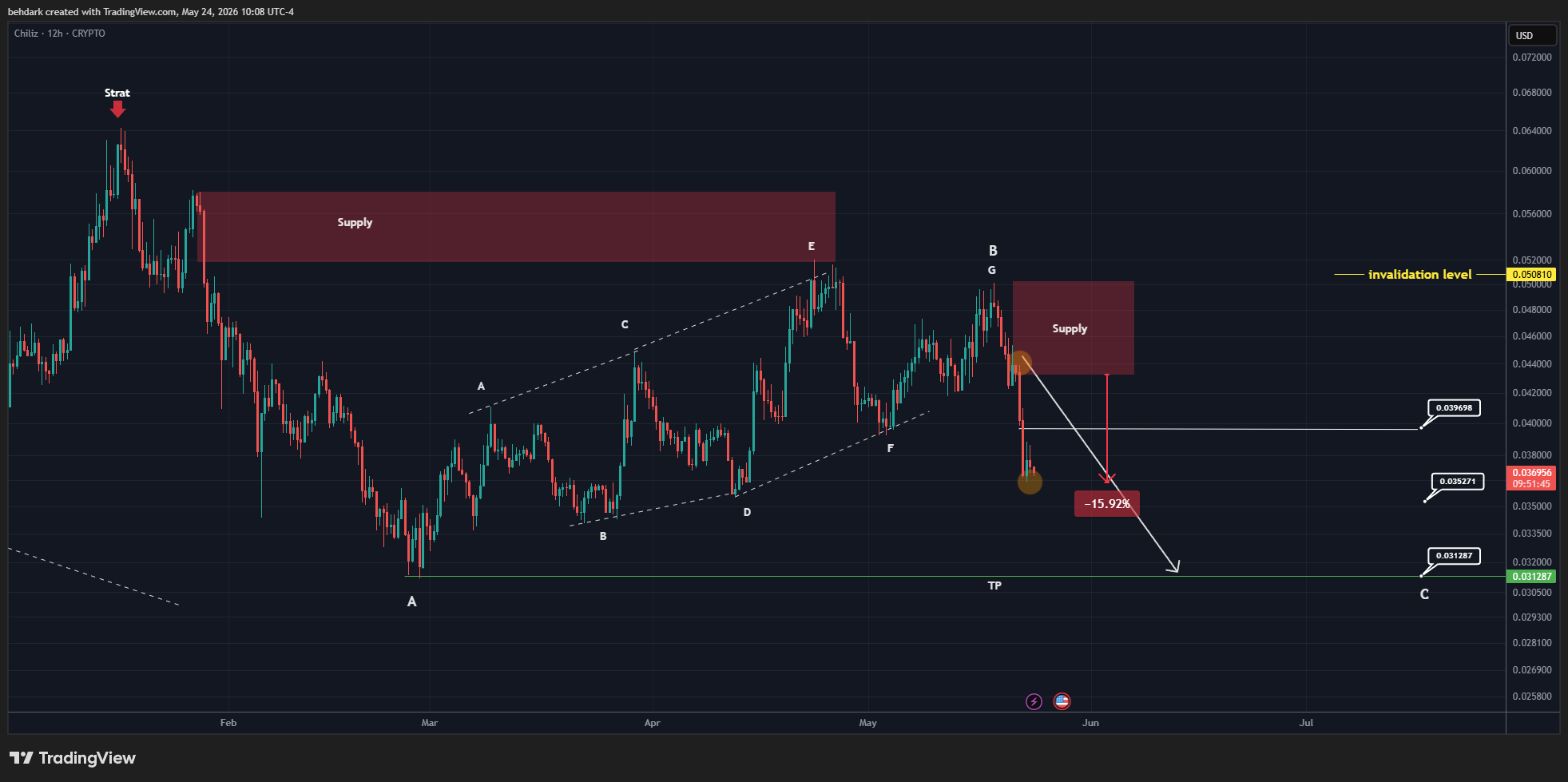 CRYPTO:CHZUSD Chart Image by behdark