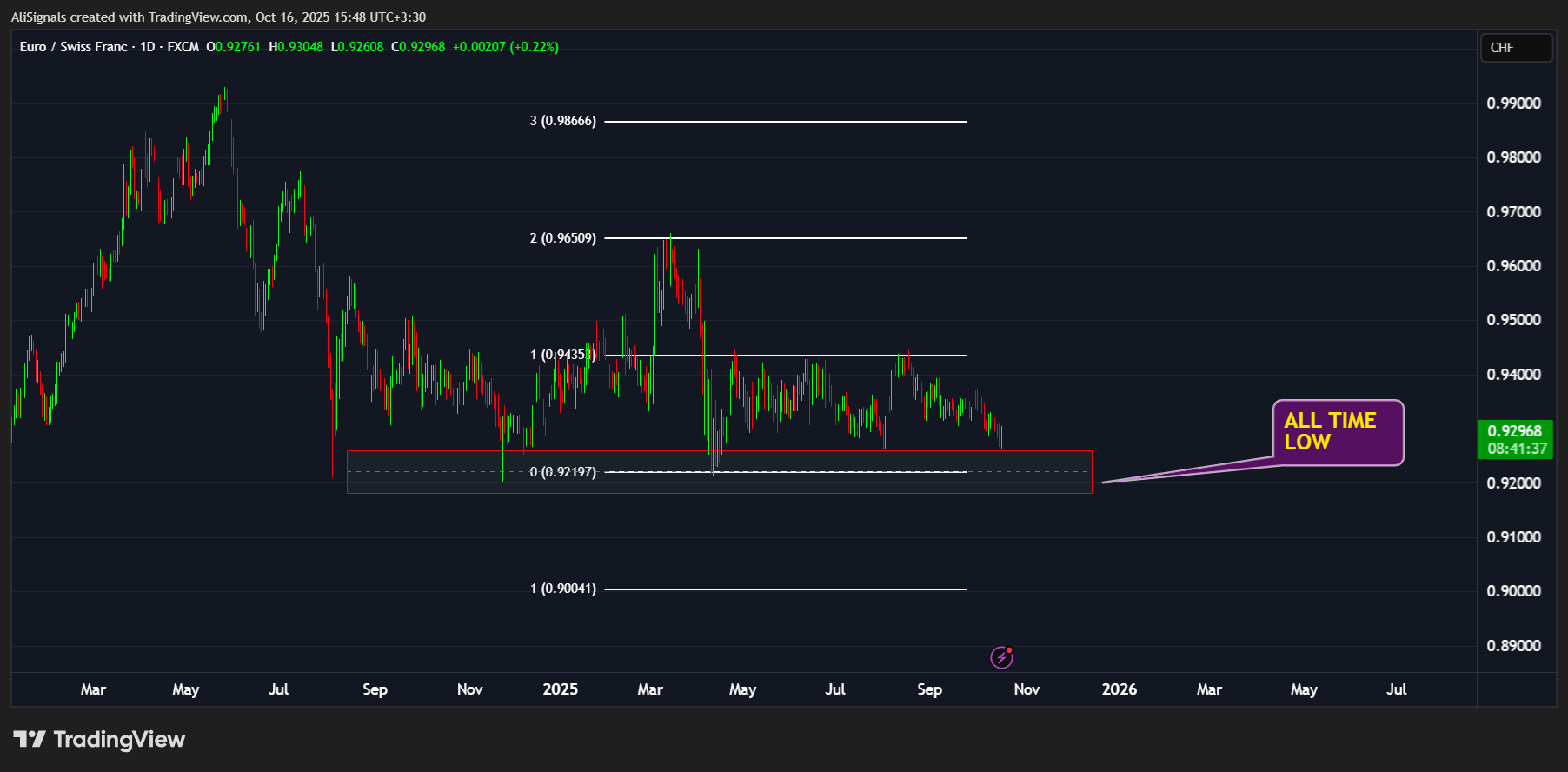 FX:EURCHF Chartbild von AliSignals