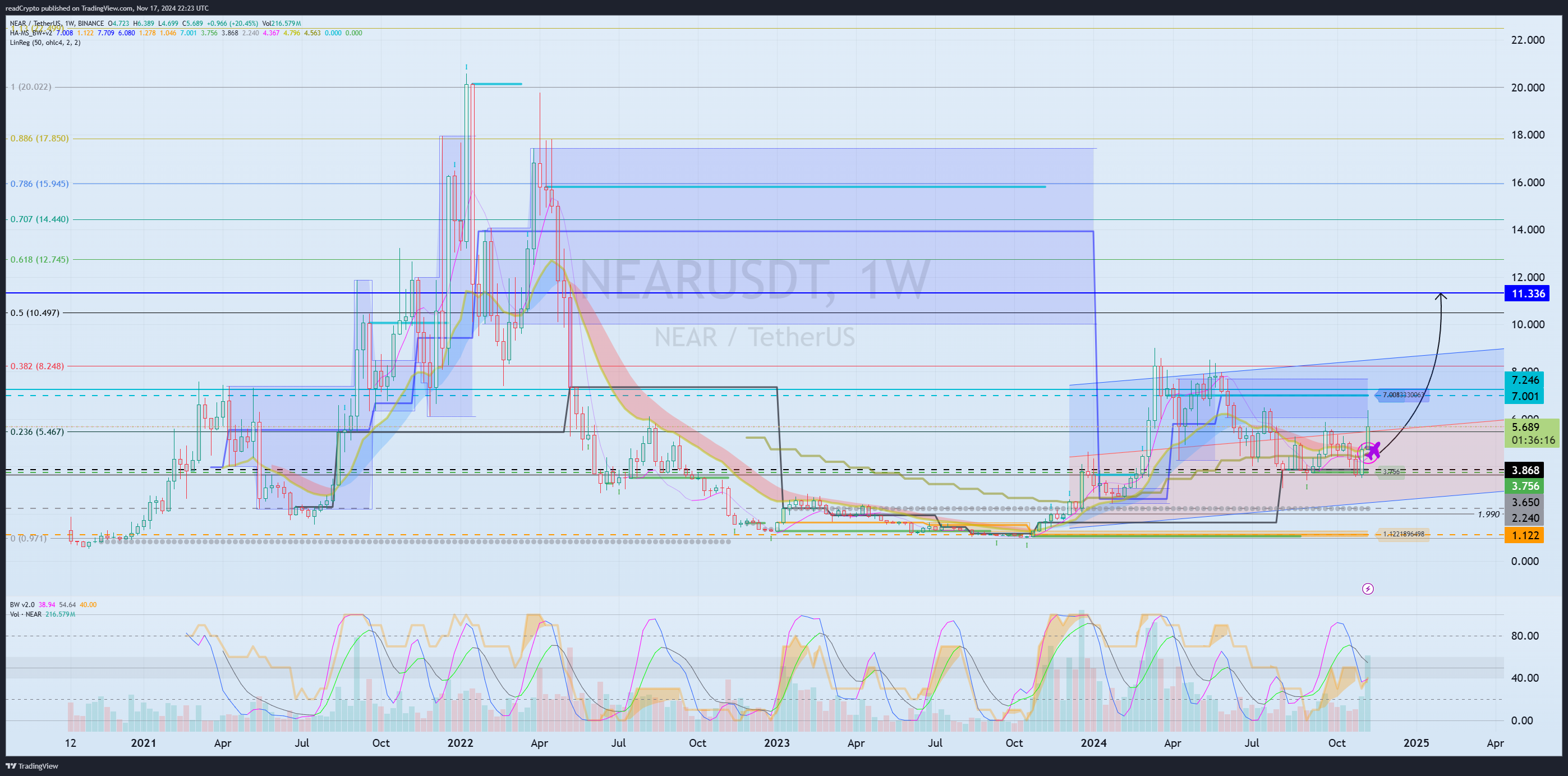 BINANCE:NEARUSDT Chart Image by readCrypto