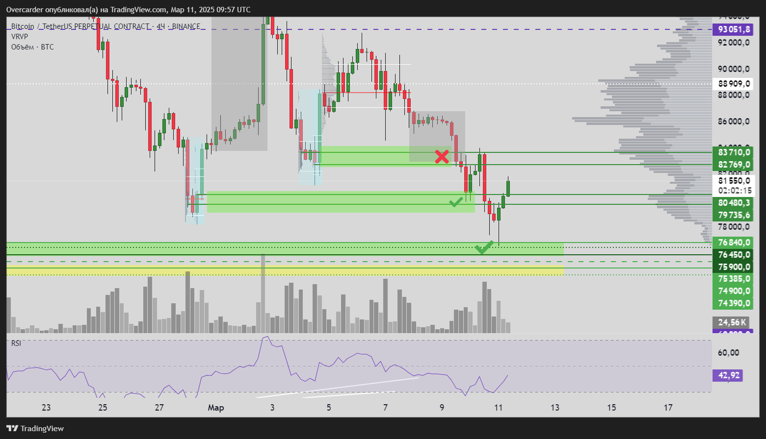 BINANCE:BTCUSDT.P Chart Image by Overcarder