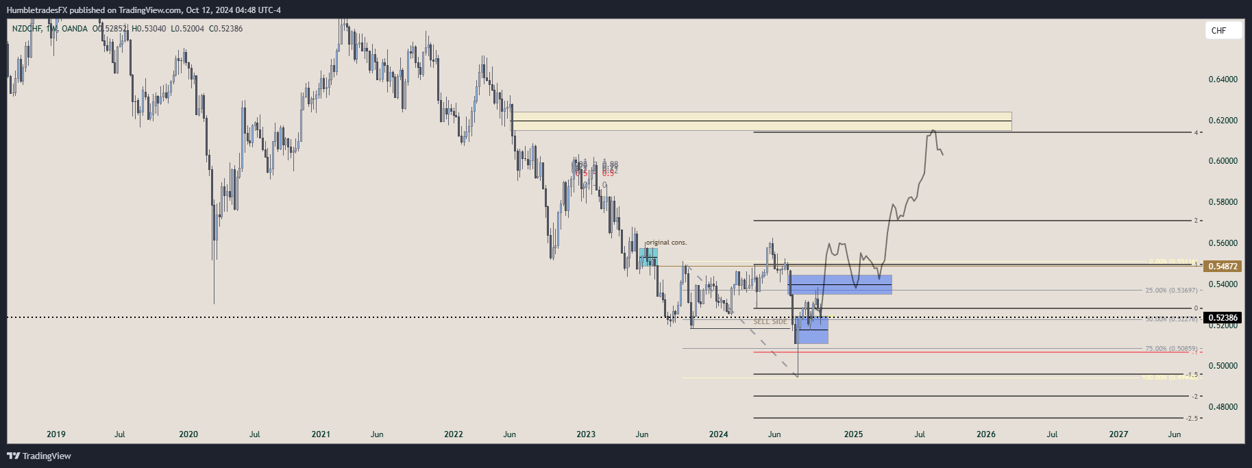 OANDA:NZDCHF Chart Image by HumbletradesFX