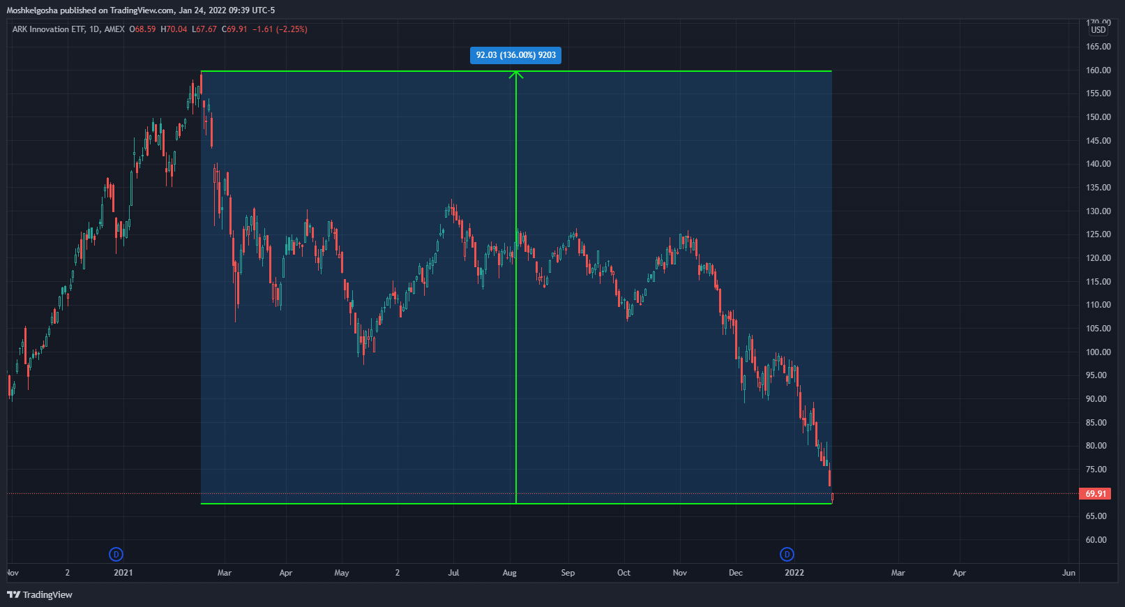 AMEX:ARKK Chart Image by QunatResearchInstitute