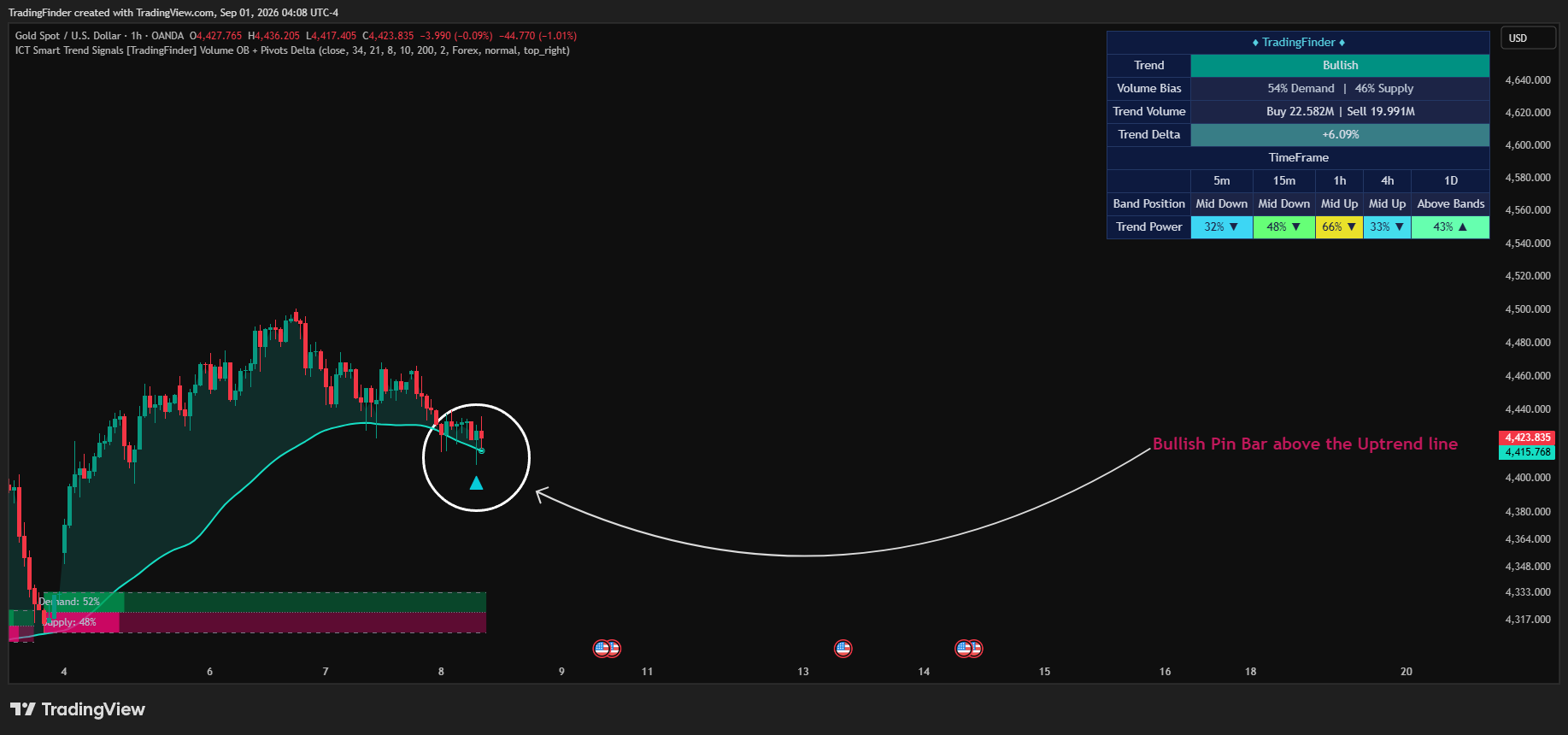 OANDA:XAUUSD Chart Image by TradingFinder