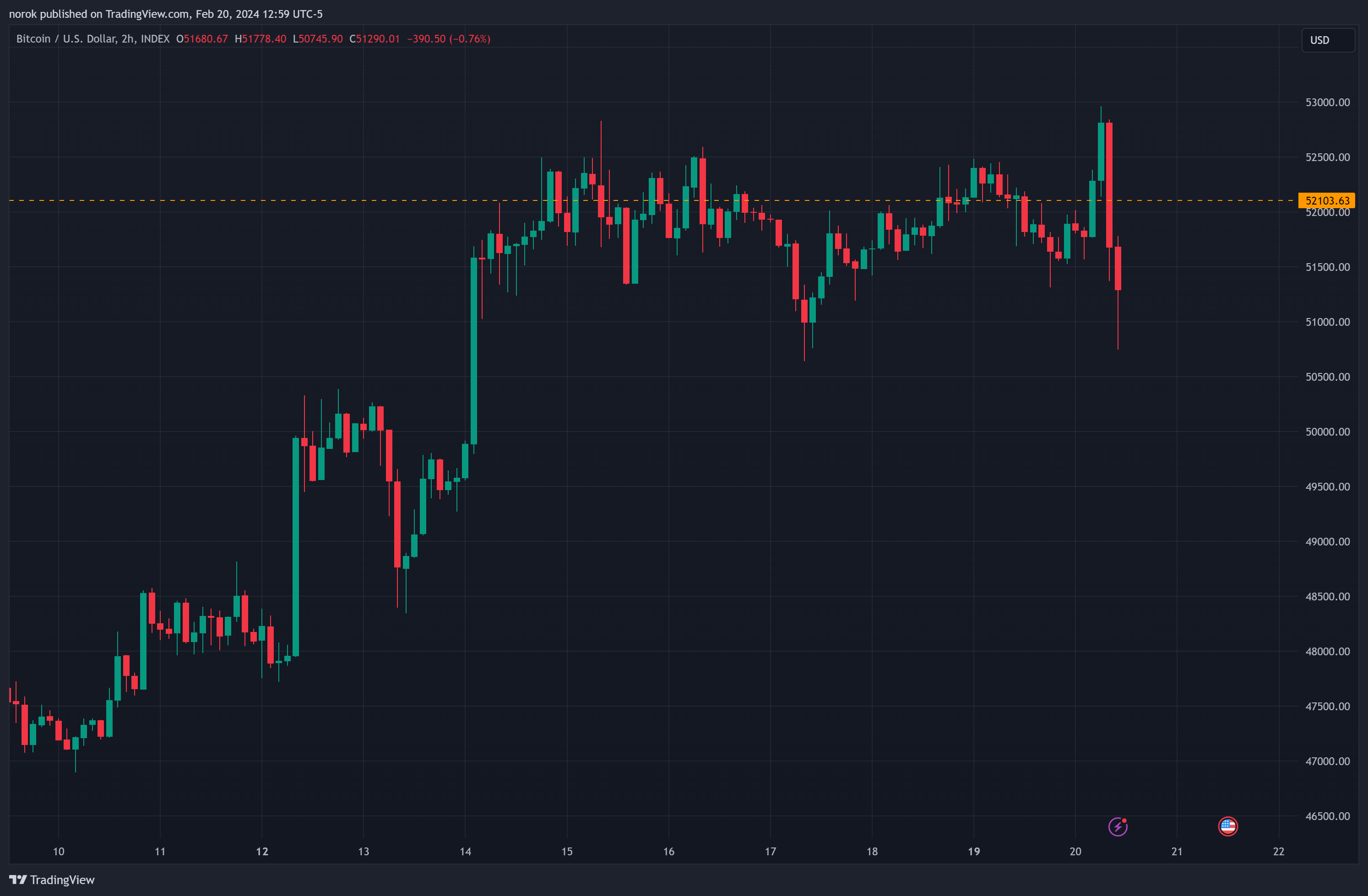 INDEX:BTCUSD Chart Image by norok