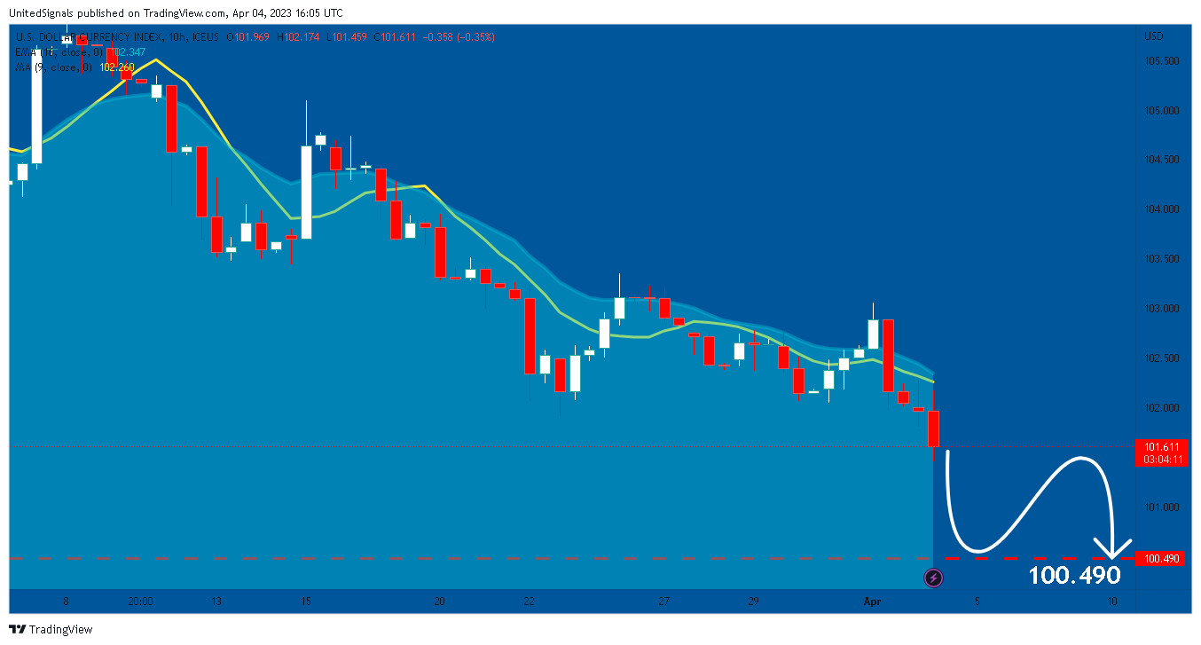 ICEUS:DXY Imagem do gráfico por UnitedSignals