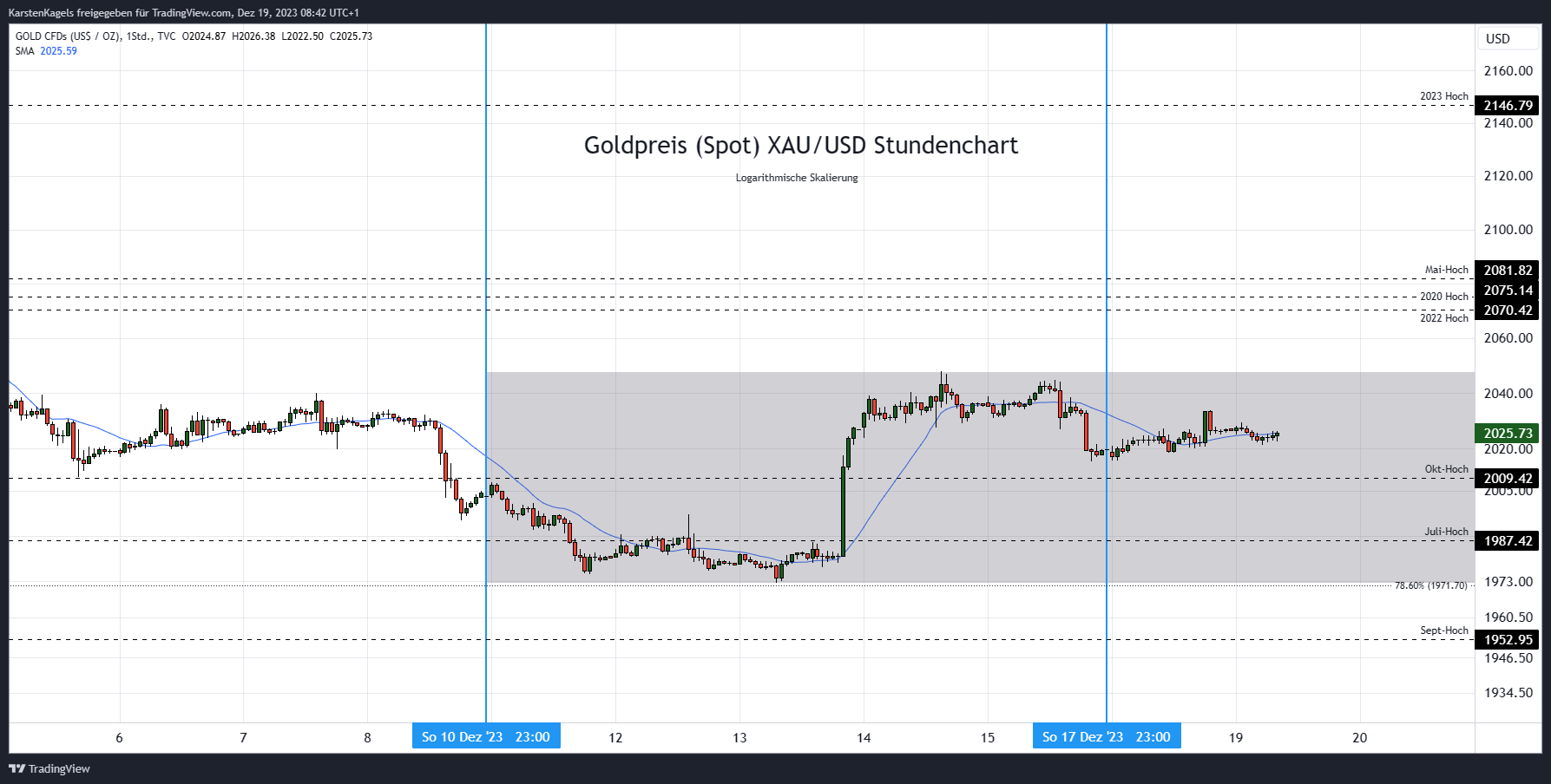 TVC:GOLD Chart Image by KarstenKagels