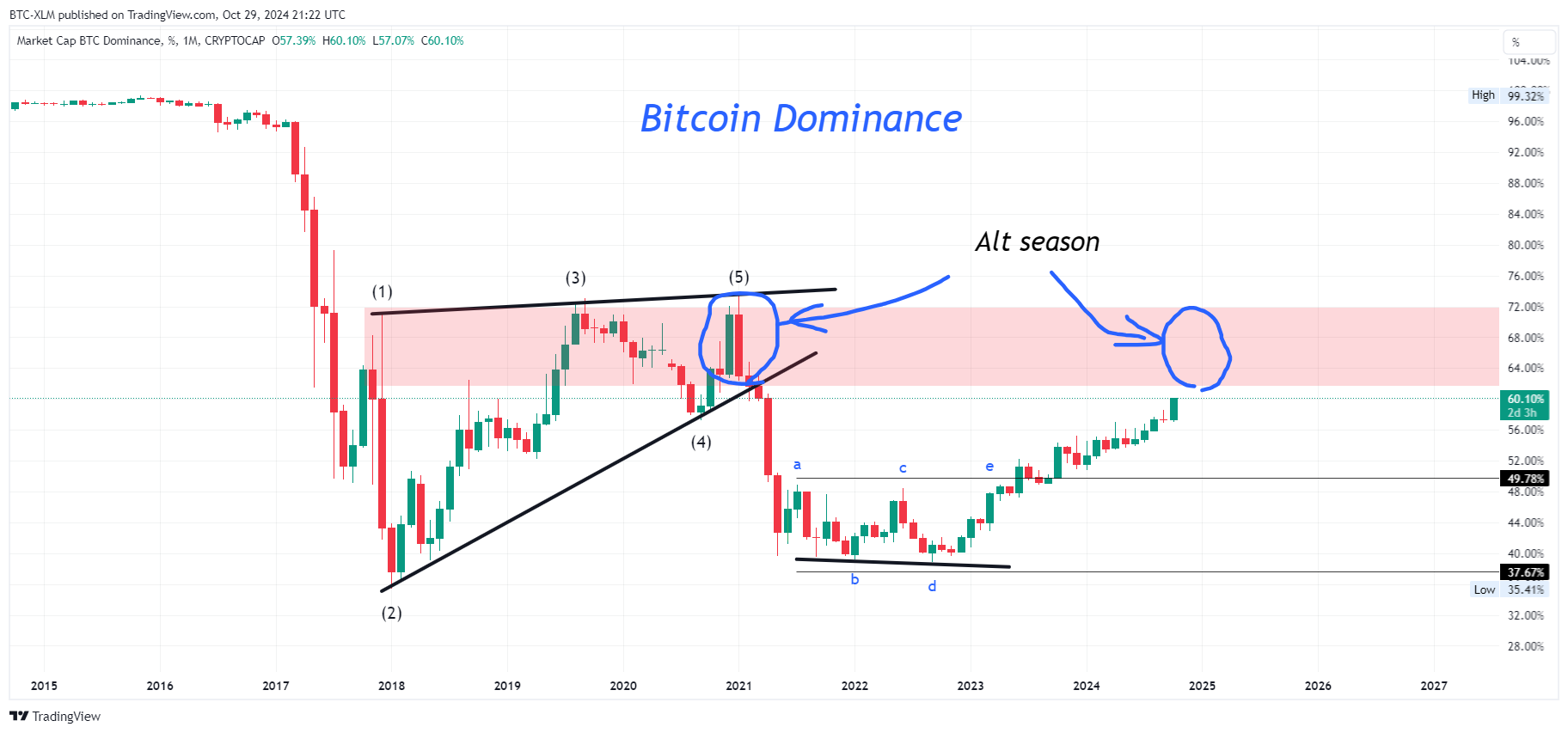 CRYPTOCAP:BTC.D Chart Image by BTC-XLM