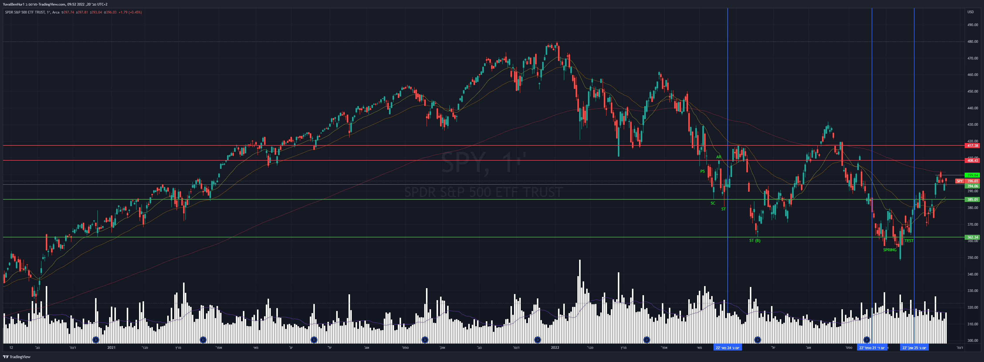 AMEX:SPY Chartbild von YRN2020