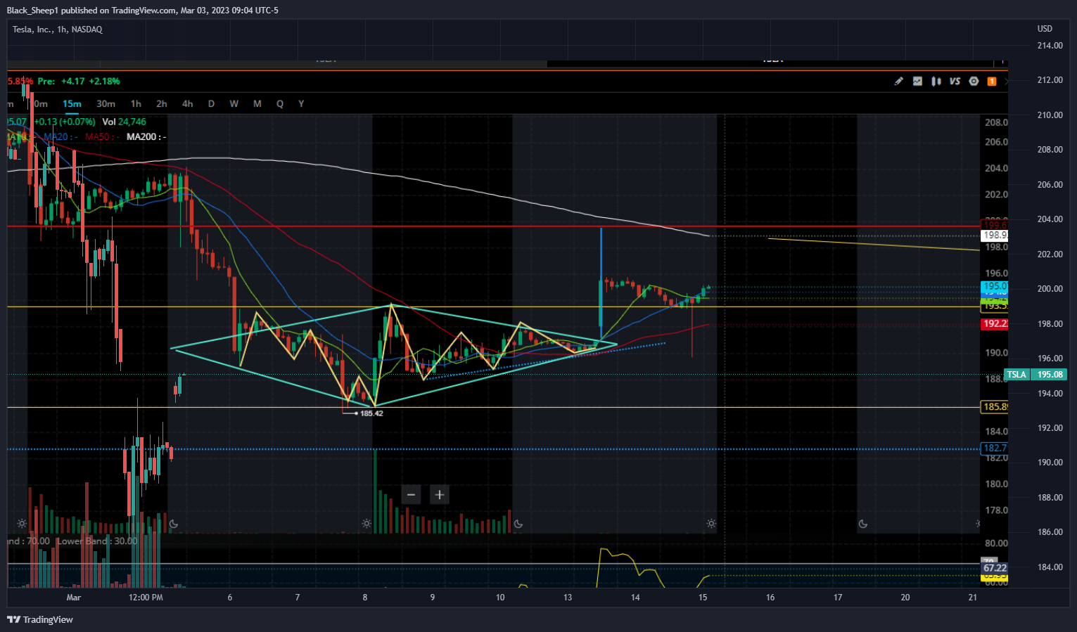 NASDAQ:TSLA Chart Image by Black_Sheep1