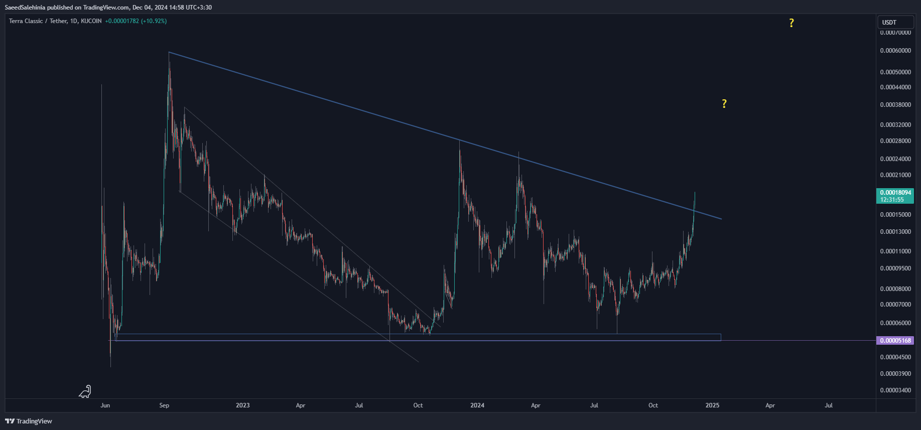 KUCOIN:LUNCUSDT Chart Image by SaeedSalehinia