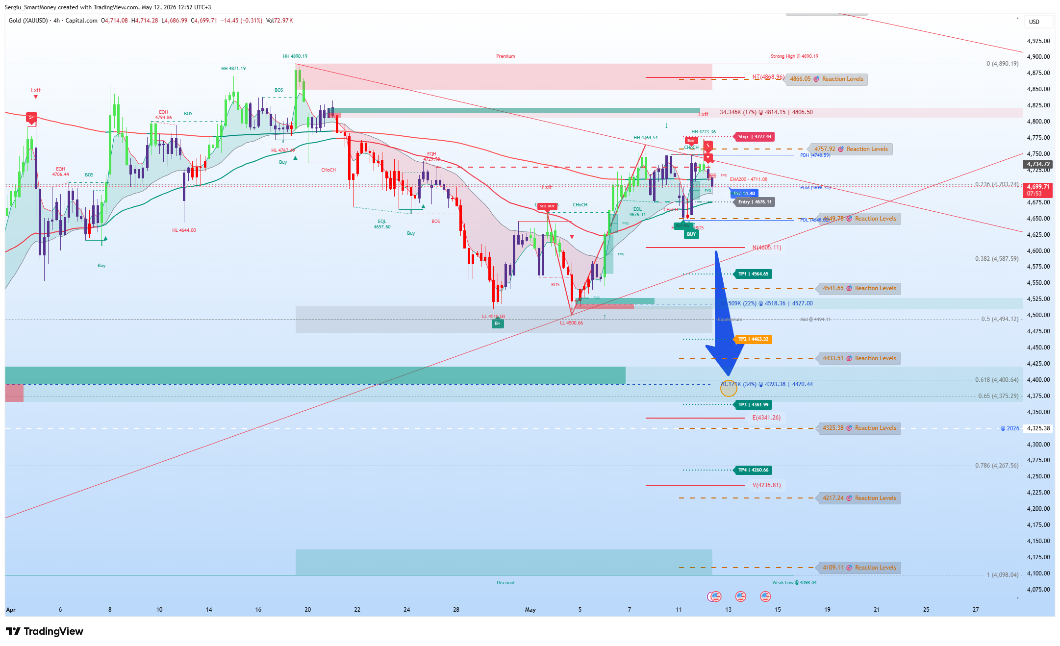 CAPITALCOM:GOLD Chart Image by Sergiu_SmartMoney