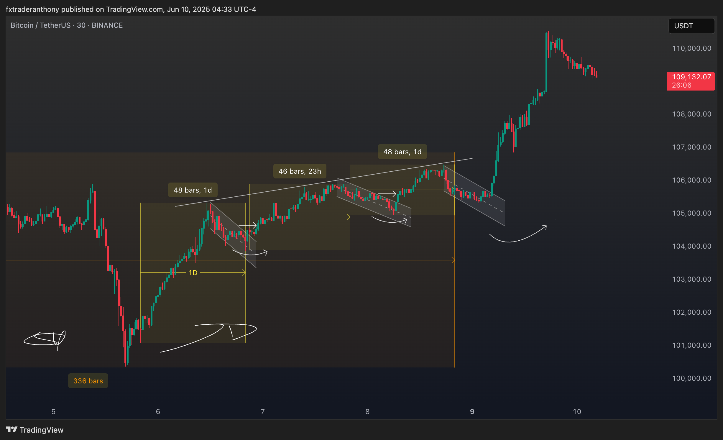 BINANCE:BTCUSDT Chart Image by fxtraderanthony