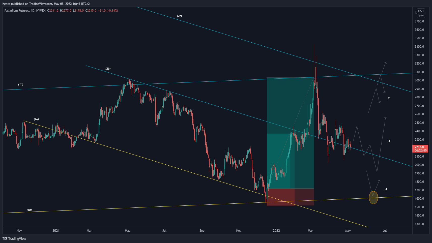 NYMEX:PA1! 圖表圖片 由 Kentg 提供
