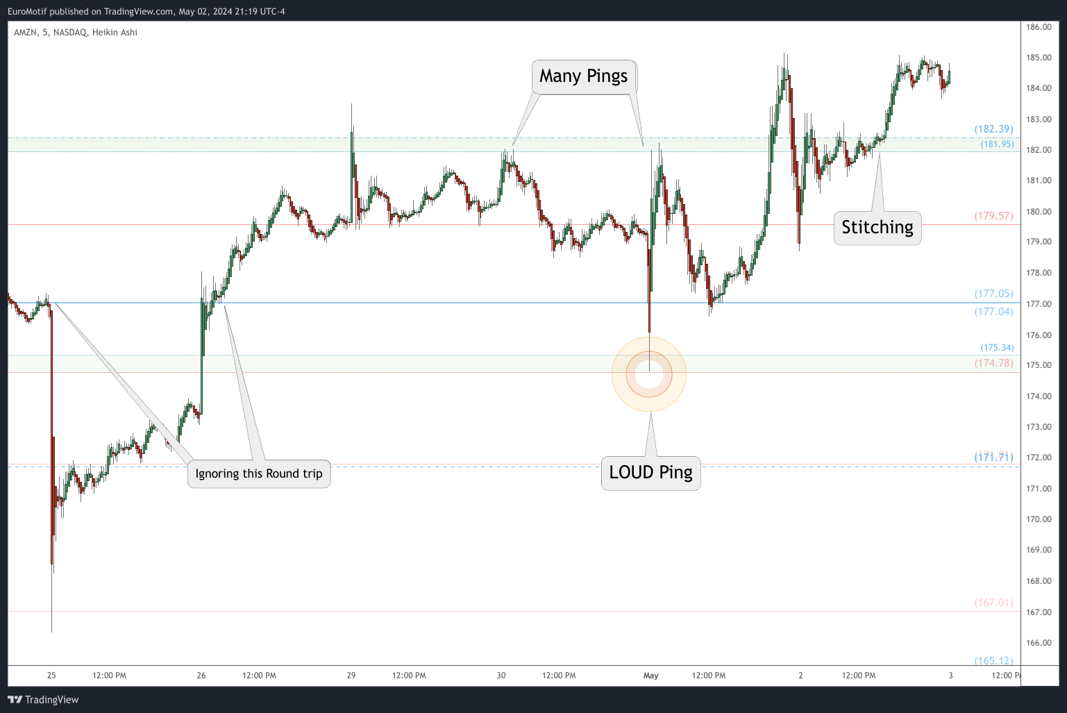 BATS:AMZN Chart Image by EuroMotif
