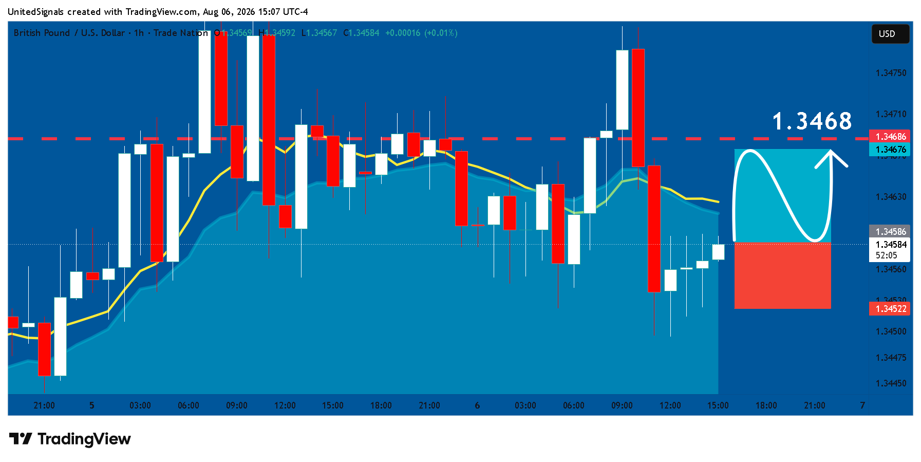 TRADENATION:GBPUSD Chart Image by UnitedSignals