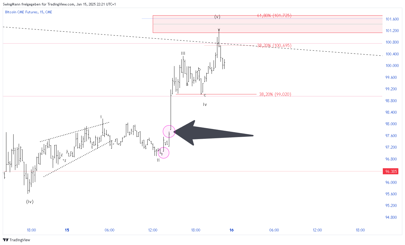 CME_DL:BTC1! Chart Image by SwingMann