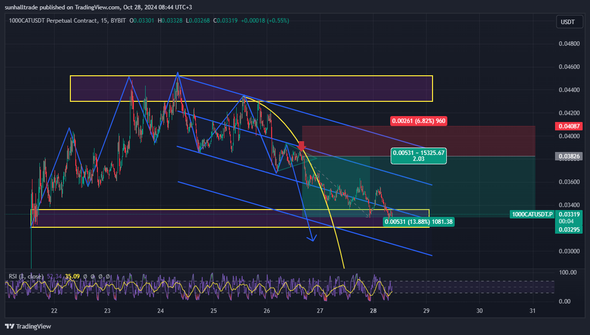 BYBIT:1000CATUSDT.P Chart Image by sunhalltrade
