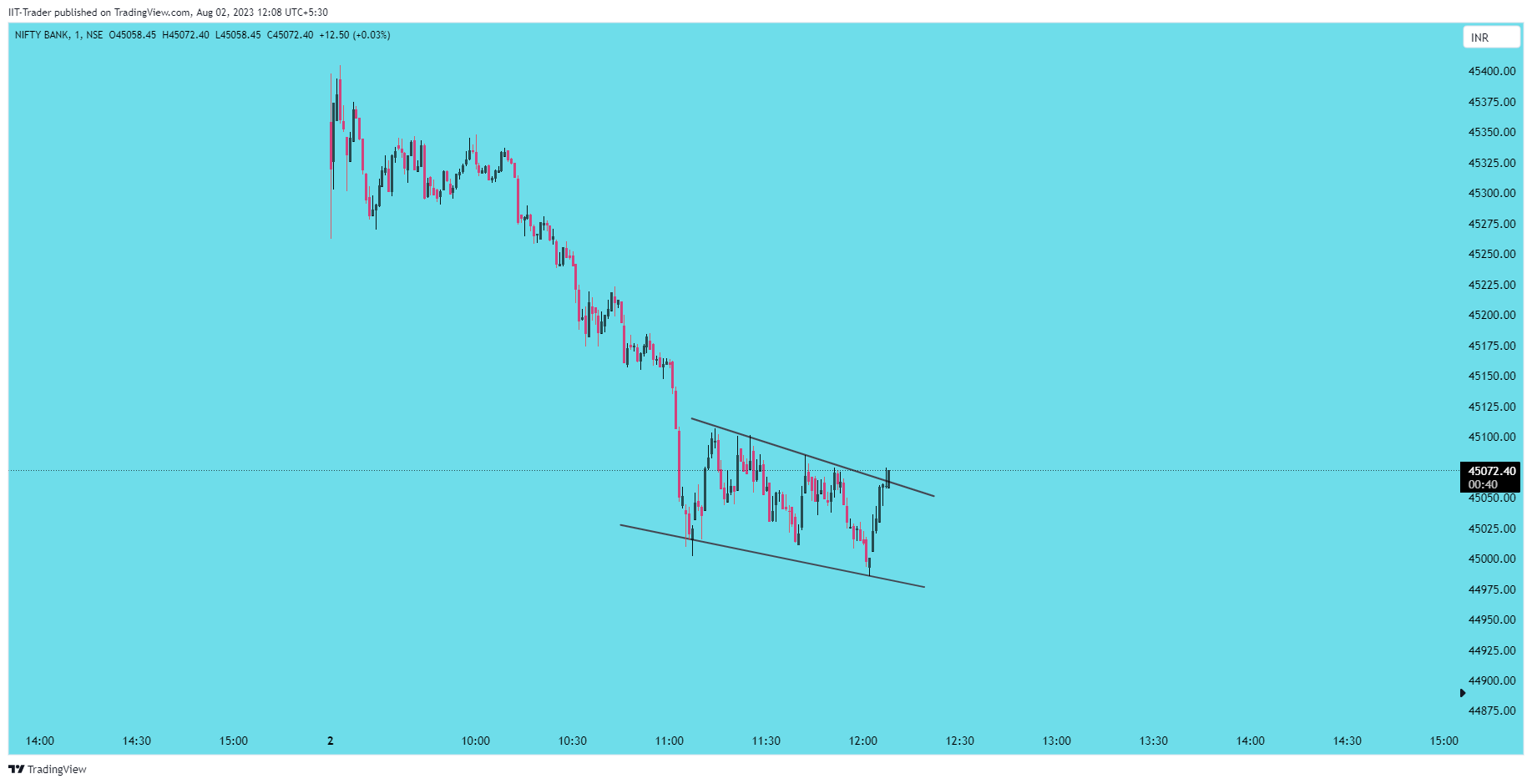 NSE:BANKNIFTY Chart Image by IIT-Trader