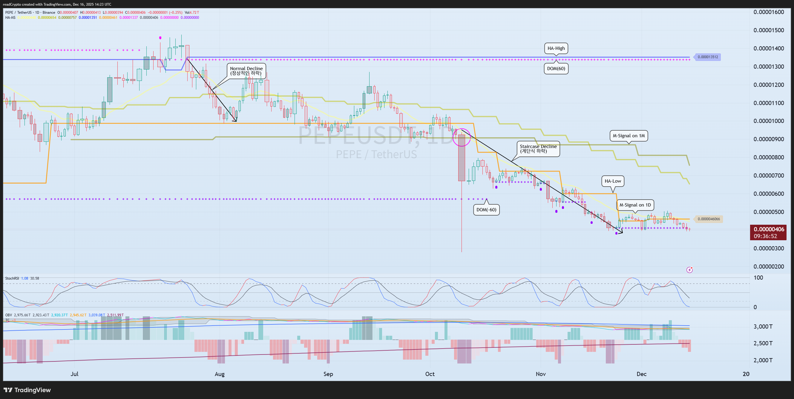 BINANCE:PEPEUSDT Chart Image by readCrypto